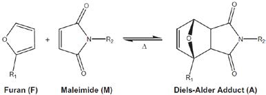 Figure 2. (a) Thermally reversible Diels-Alder reaction between furan and maleimide.