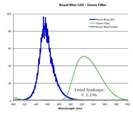 Figure 3. Transmission of light emitted by Royal Blue LEDs through green filter.
