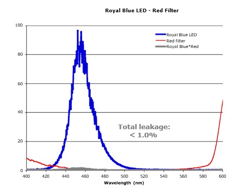 Figure 4. Transmission of light emitted by Royal Blue LEDs through Red filter.