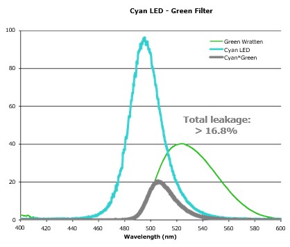 Figure 5. Transmission of light emitted by Cyan LEDs through Green filter.
