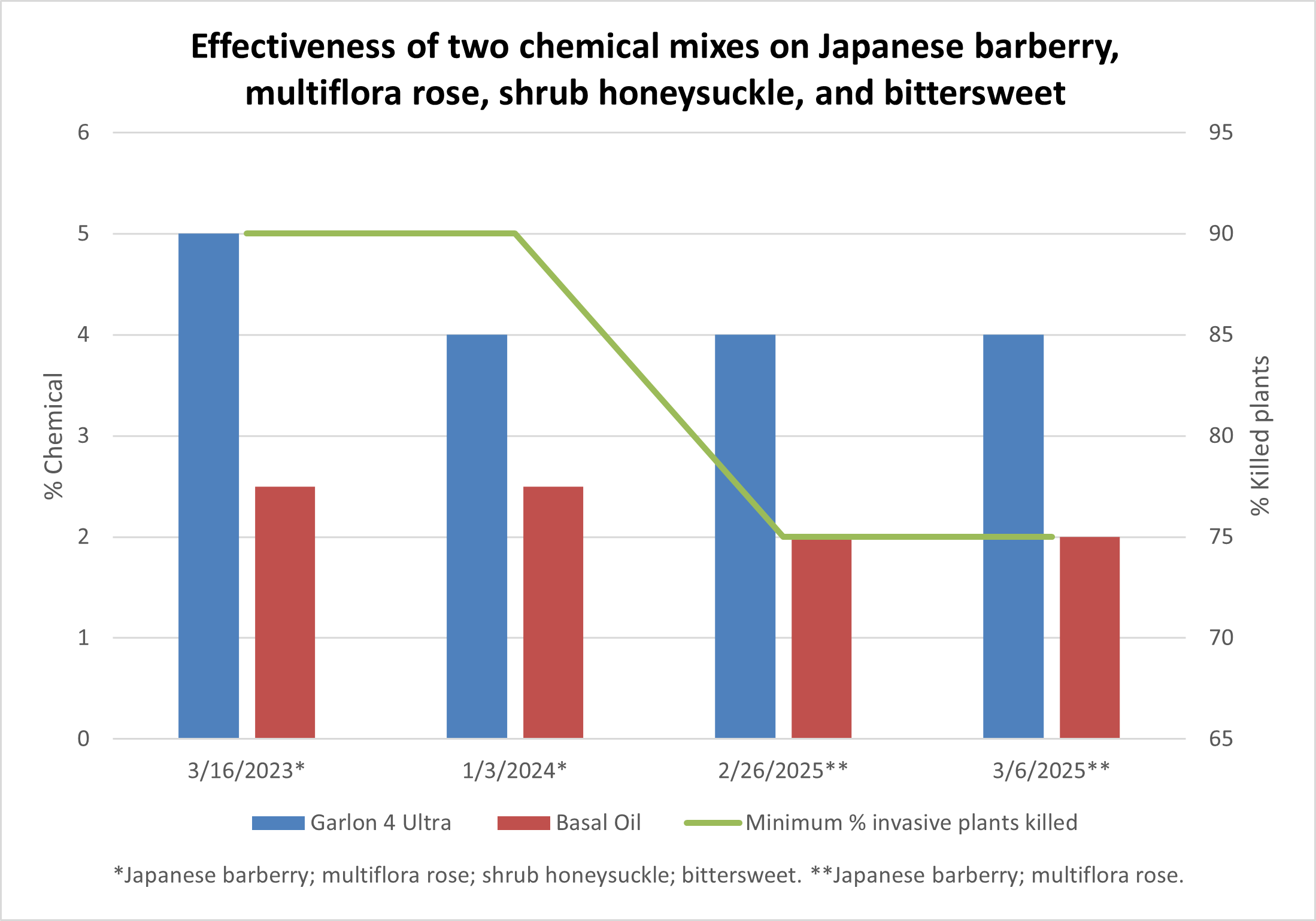A chart with bars depicting % chemical and % killed plants for various species on different days using different chemical mixes.