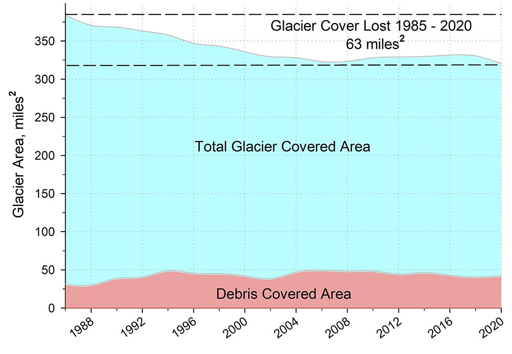 A graph of glacier-covered area in Katmai National Park.