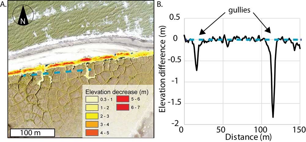 A graph showing the depth of erosion gullies from permafrost thaw.