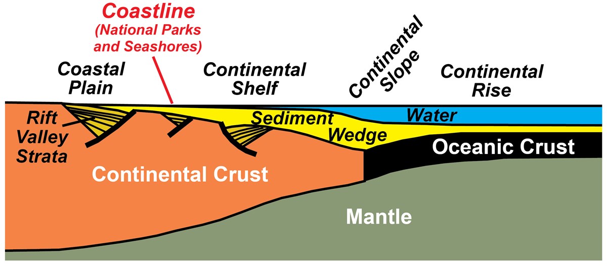 divergent-plate-boundary-passive-continental-margins-geology-u-s