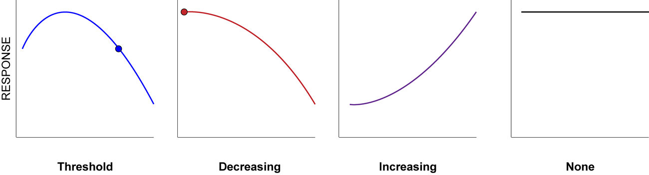 Four charts showing tree growth and survival response curves. From left to right: threshold, decreasing, increasing, none.
