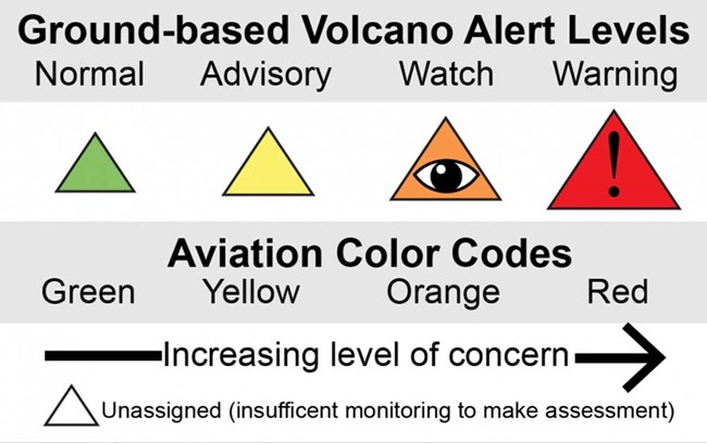 A diagram showing color-coded volcano alerts.