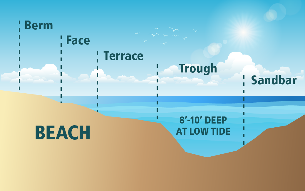 Shore topography illustration shows the deep trough one will often encounter before reaching a sandbar.