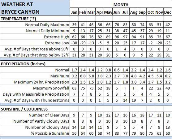 Average weather for Bryce Canyon by month