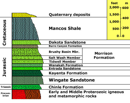 Stratigraphy of Colorado National Monument