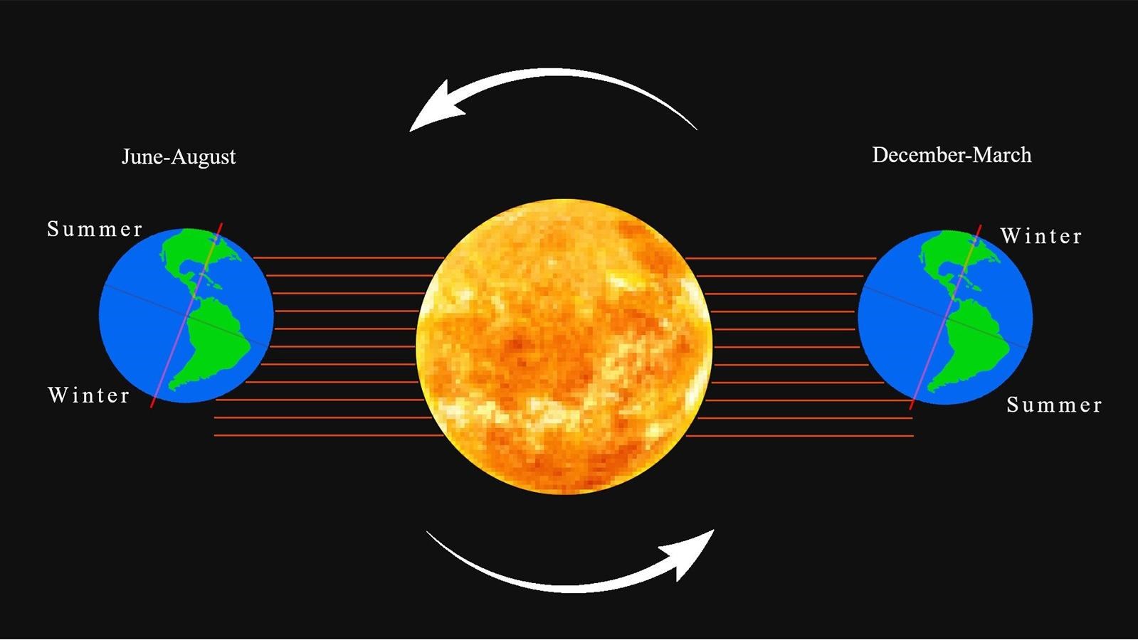 An image depicting the earth and the sun. The earth\'s tilt exposes different sides during the year.