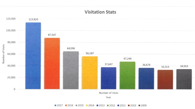 Park Visitation Statistics