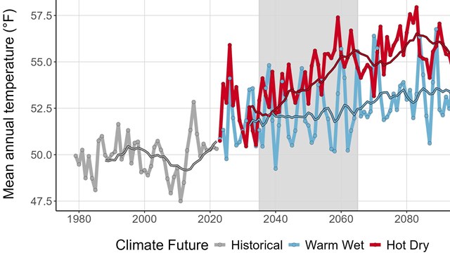 Graph showing an increase in the projected average annual temperature for two climate futures.