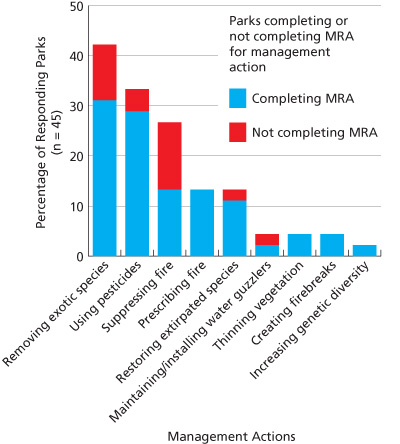 Bar graph showing percentage of parks completing Minimum Requirement Analyses (MRAs)