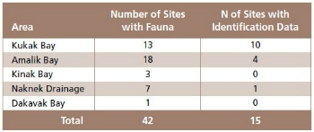 table showing percent of sites with faunal remains