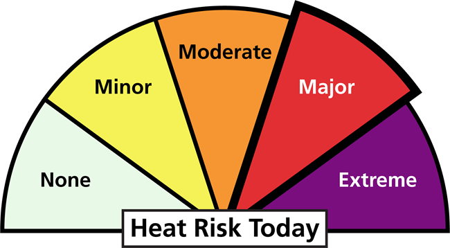 Graphic, a half circle divided into 5 sections with text that reads: heat risk today. The fourth section is expanded, text reads: major.