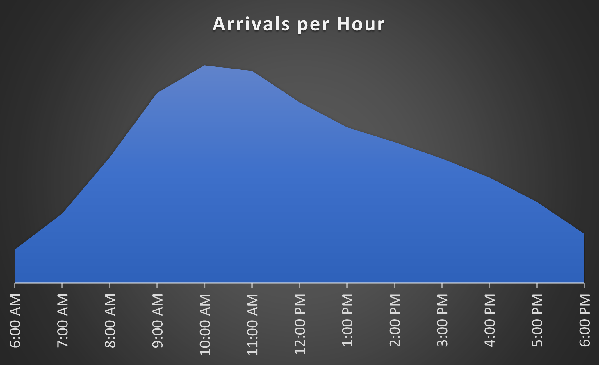 Graph showing hours of the day on the x (horizontal)axis and vehicle arrivals on the y (vertical) axis. Peak arrival time is between 10 and 11 AM.