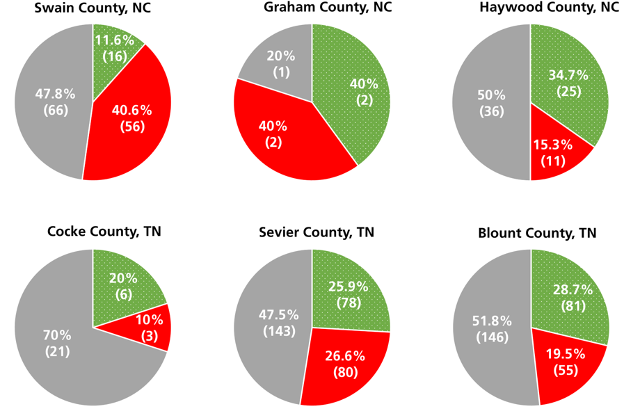 Pie charts showing sentiment analysis for the parking tag program for each county bordering the park