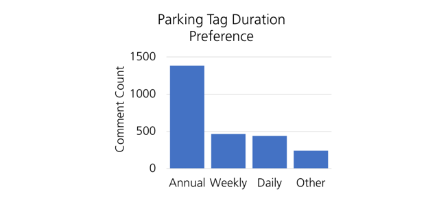 bar chart showing parking tag duration preference