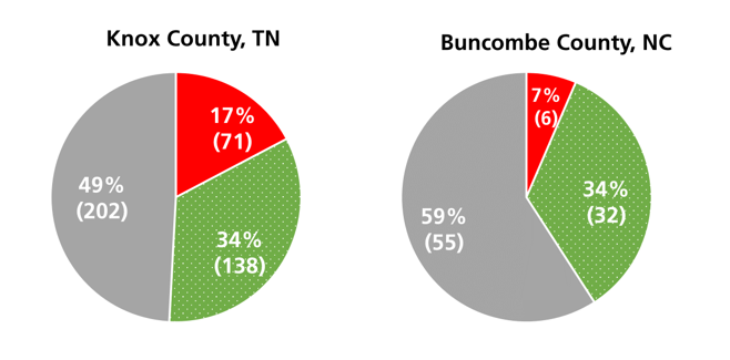 Pie charts showing the sentiment analysis for Knox county TN and Buncombe county NC.