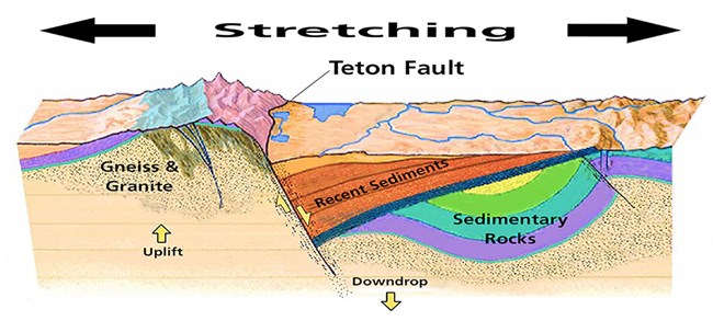 Geologic cross section of Teton Fault