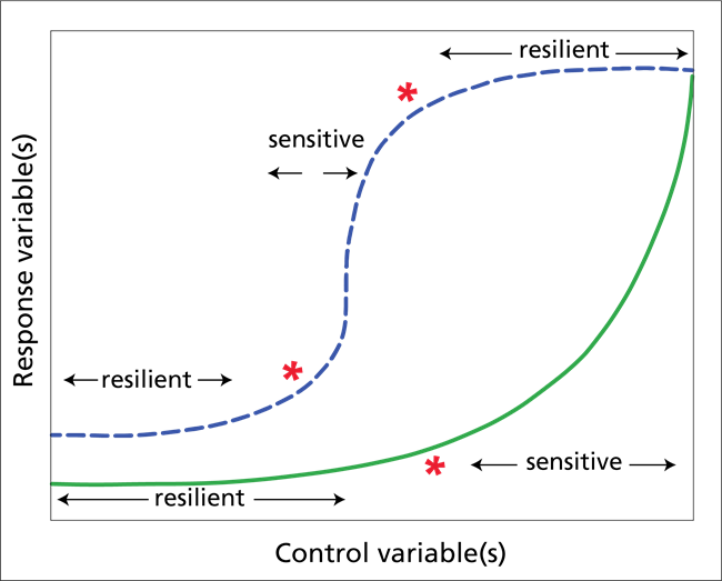 Graphic showing two curves. One curves gently, then steeply up. The other is shaped like a flattened S. X-axis is labeled "control variables." Y-axis is labeled "response variables."
