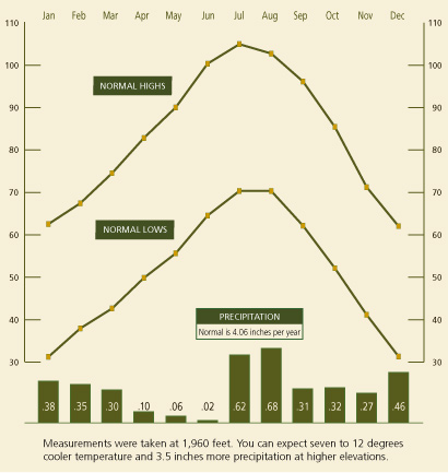 graph showing average monthly temperatures and precipitation
