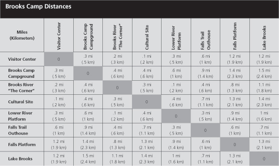 Brooks Camp Distances