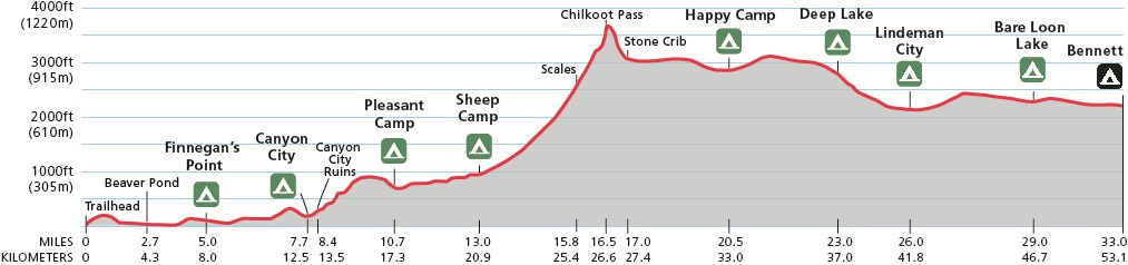 Diagram showing trail miles vs. trail elevation in feet