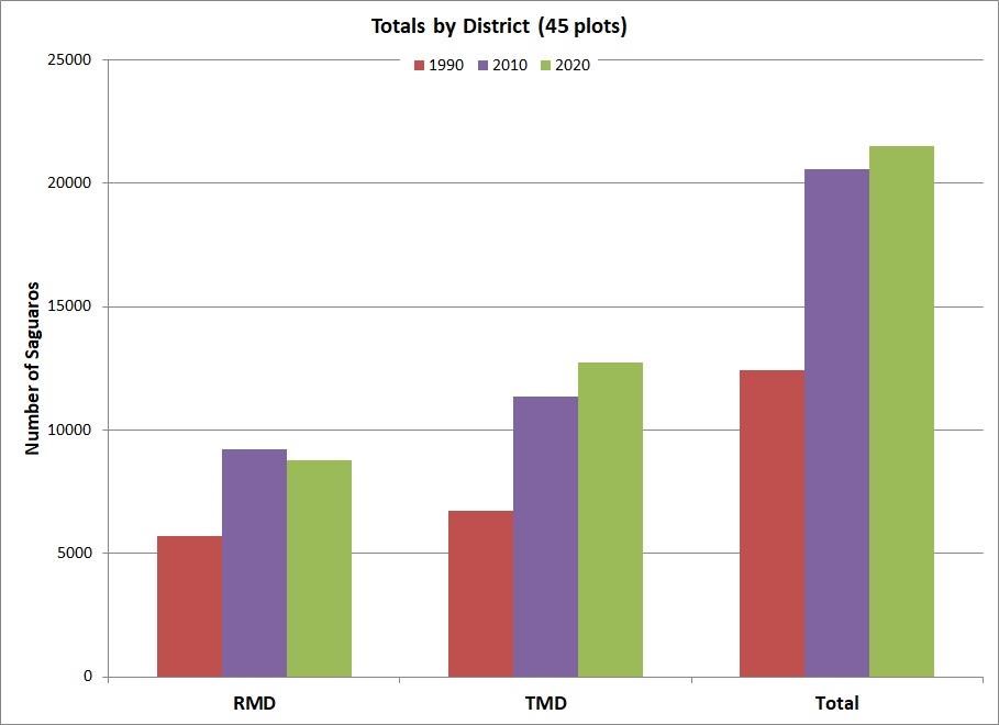 a bar graph titled "Totals by District" highlighting three separate years of data: 1990, 2010, and 2020. As well as distinguishing between RMD, TMD, and Total. With a general increase over the years, and more in TMD.