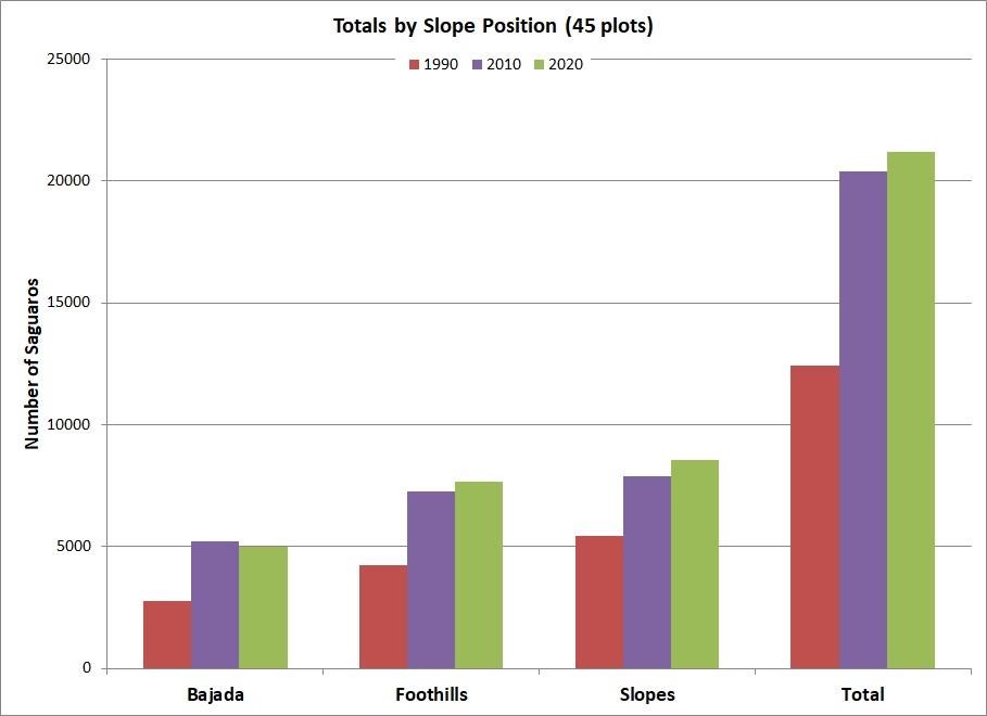 A bar graph titled "Totals by Slope Position" highlights data from three reports, 1990, 2010, & 2020. Delineating between Bajda, Foothills, Slopes, & Total. A general increase is seen over the years, & each respective area has more than the one before it.