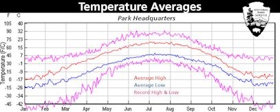 Average Highs and Lows at Park HQ
