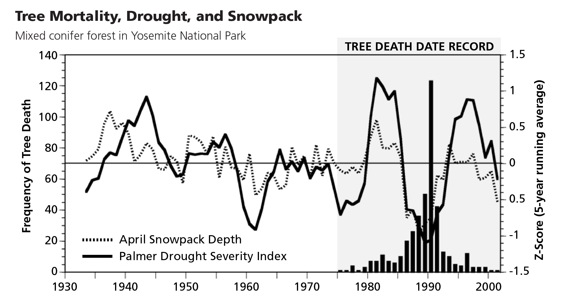 Graph showing high rates of tree mortality during times of high drought and low snowpack.