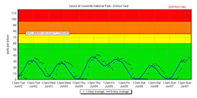 Color-coded ozone level graphic