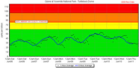 color-coded ozone chart with data from Turtleback Dome
