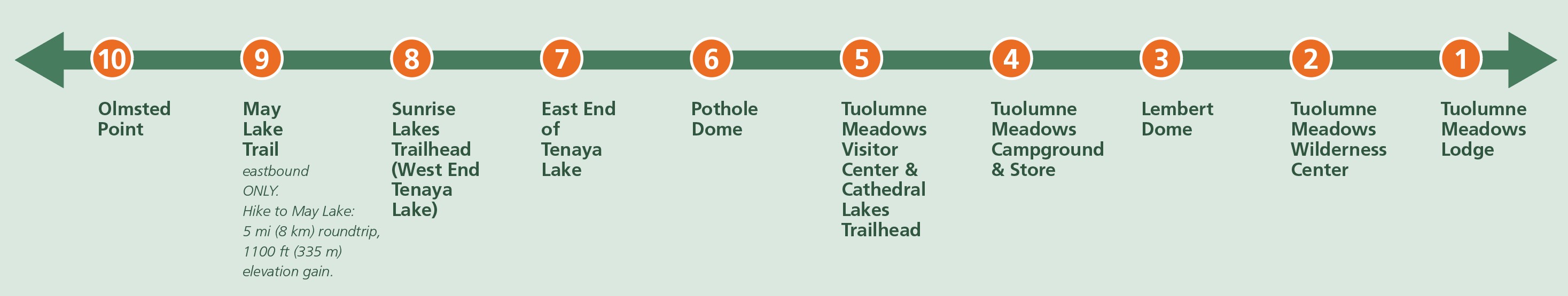 A graphic shows the shuttle stops listed on the webpage below, with stops listed from one to ten from right to left.