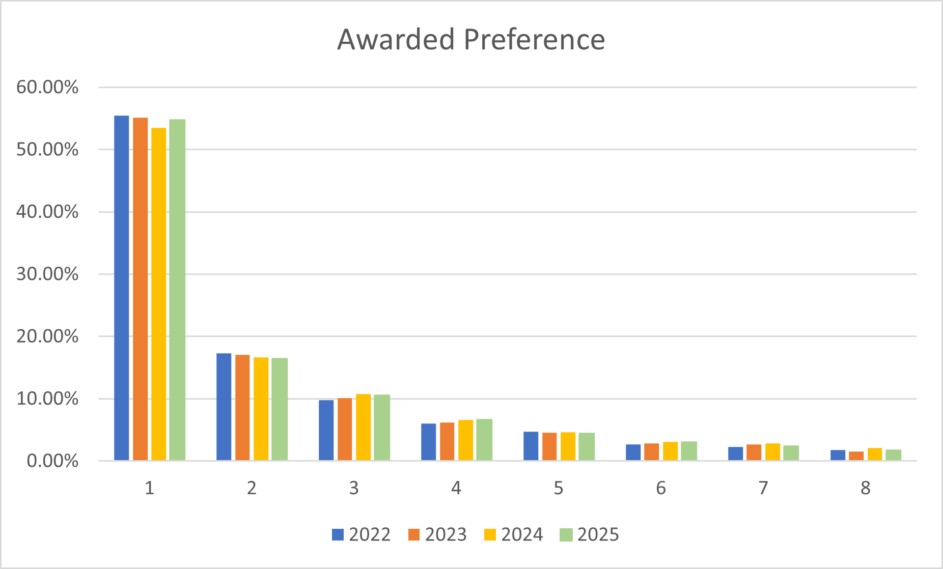 Bar chart showing which choice of a successful application was chosen, from 1 to 7. The 1st was by far the most common, with over 50%, 2nd was under 20% and the rest progressively lower.