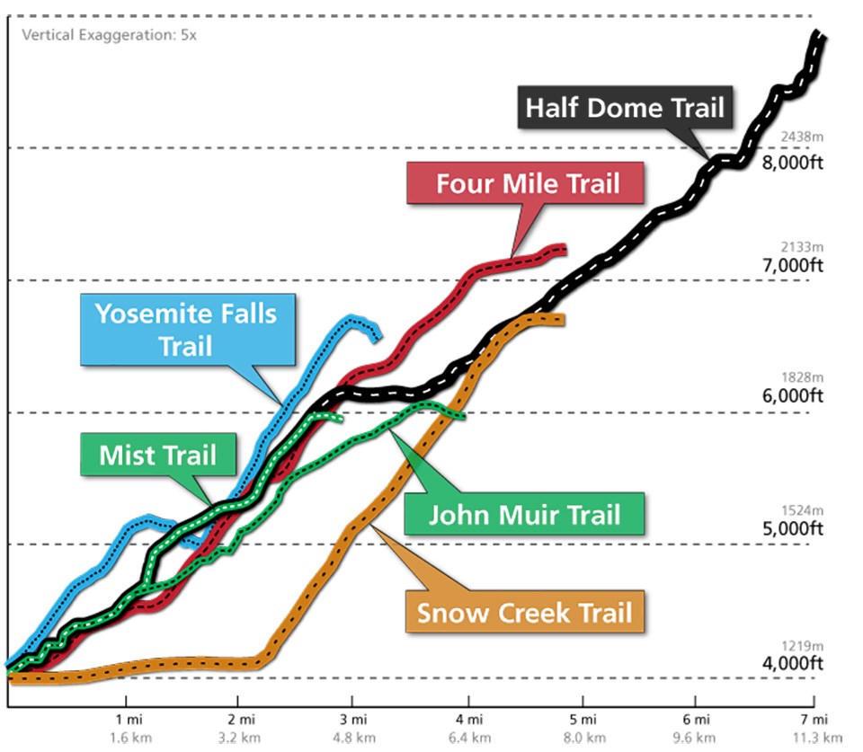 Image shows line profile of elevation gain for each of the strenuous trails in Yosemite Valley