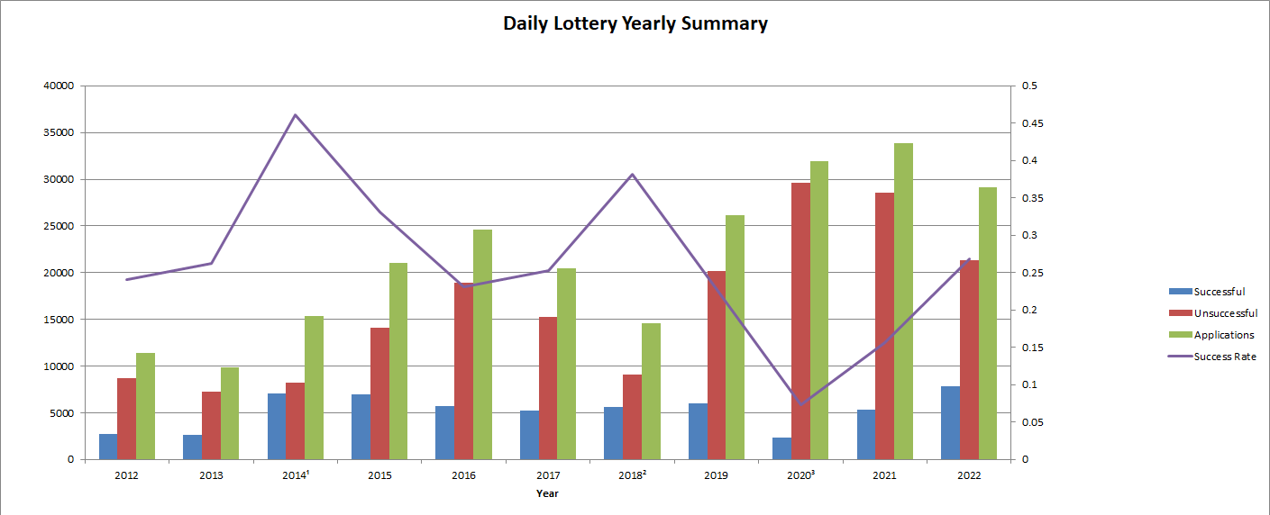 Bar graph showing the success rate for applications in the Half Dome daily lottery from 2012 to 2020