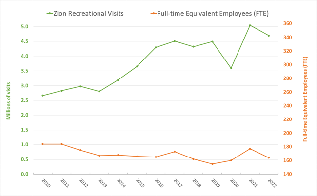 Graph depicting visitation and employment at Zion National Park since 2010