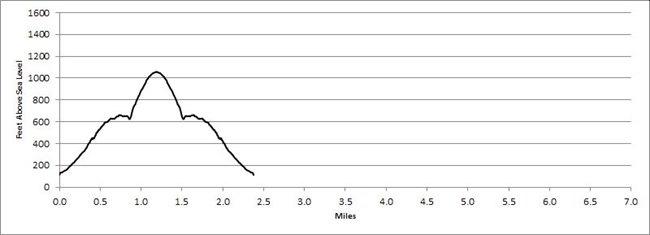 Trail profile for Beachcroft Path