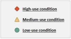 Key for symbols on calendar charts: red diamond for high; yellow triangle for medium; green circle for low.