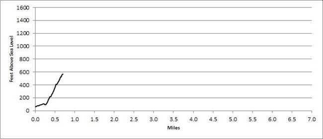 Trail profile for Kurt Diederichs Climb