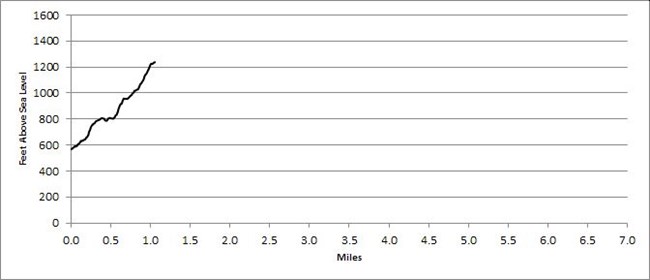 Trail profile for Schiff Path