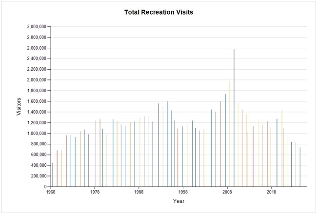 Chart of Total Recreation Visits for Amistad NRA with number of visitors on the y-axis and year on the x-axis.2010 is noticeably higher than other years, followed by a steep decline and a more gradual decline post 2018.