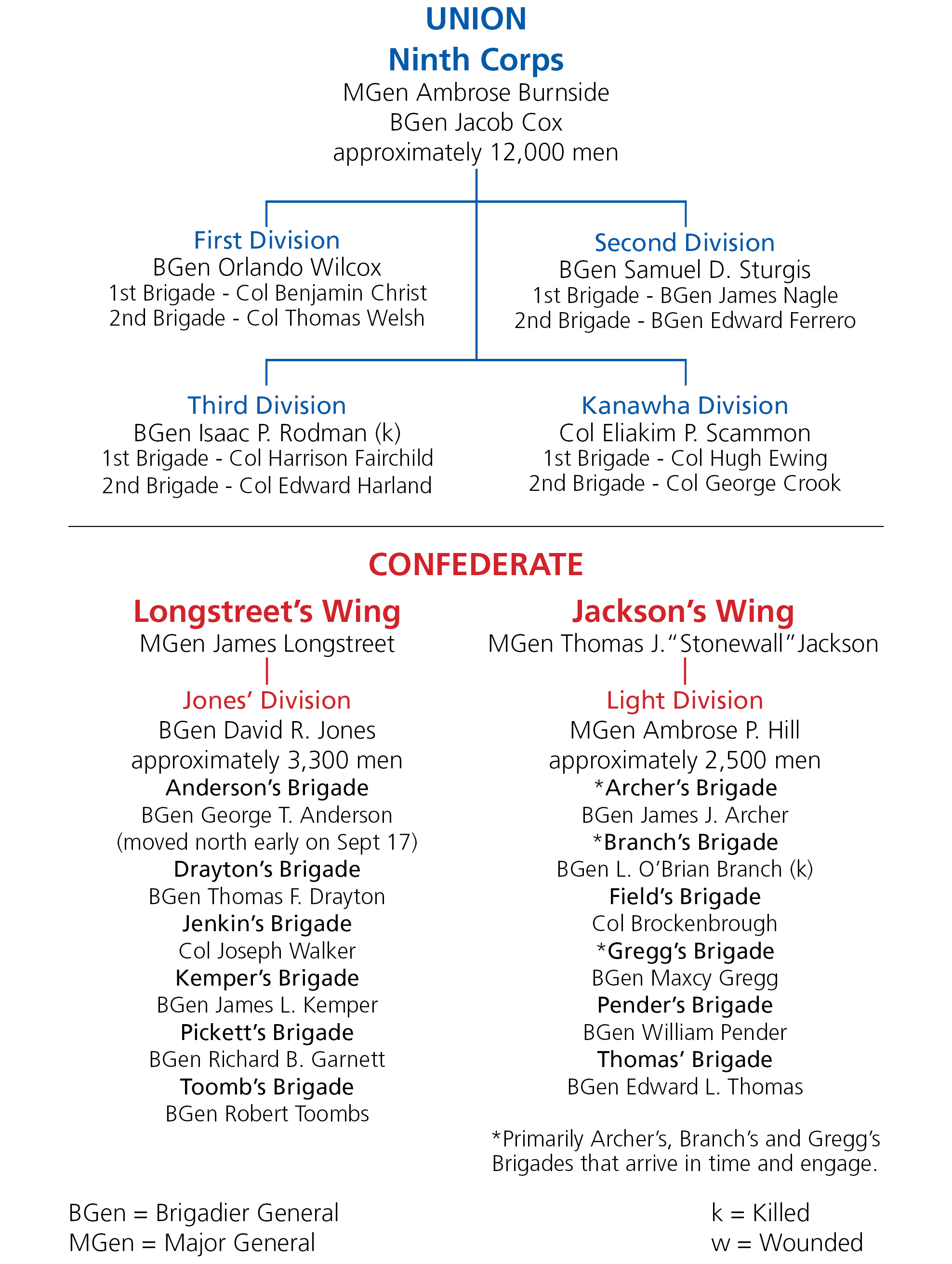 Order of Battle for units involved in the Final Attack at Antietam
