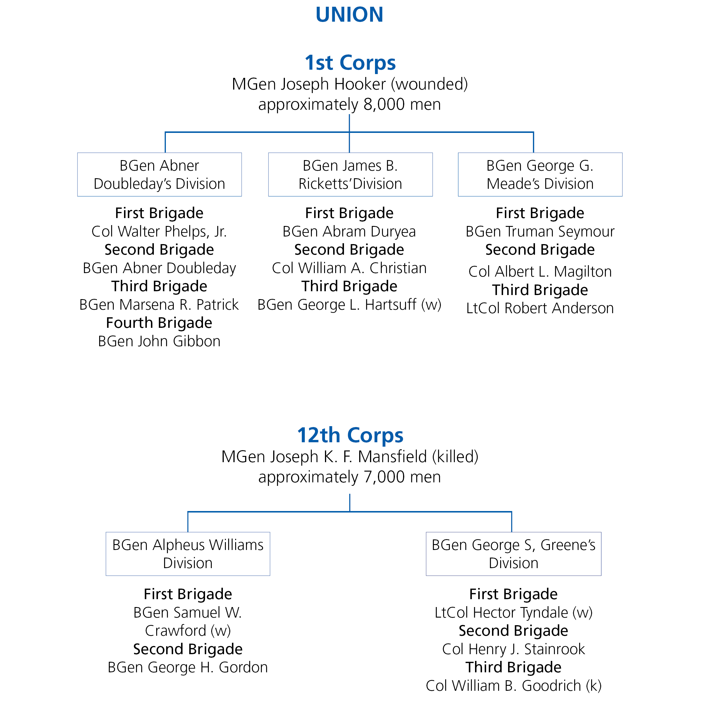 Table of Organization-US