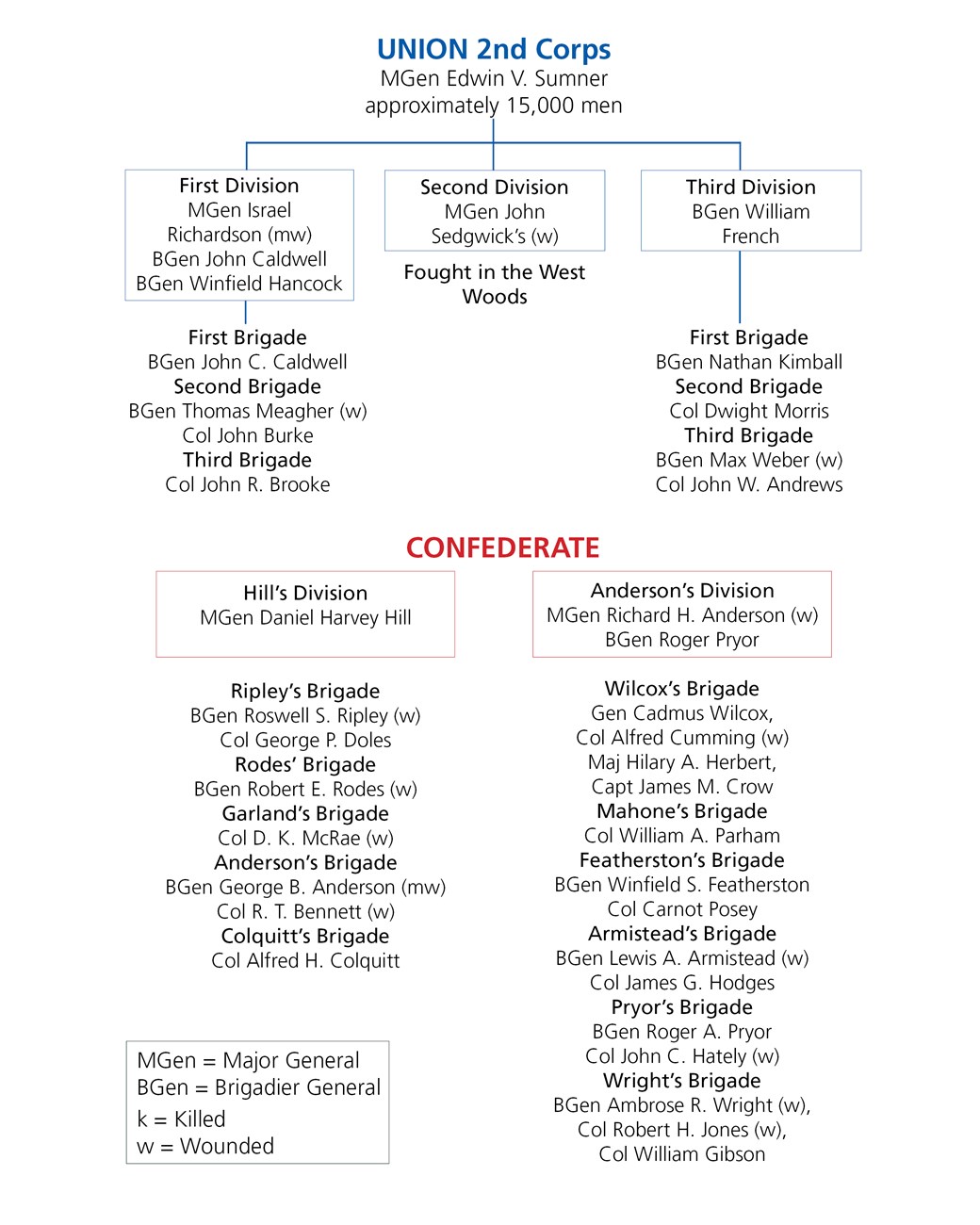 Table of Organization for forces at Bloody Lane