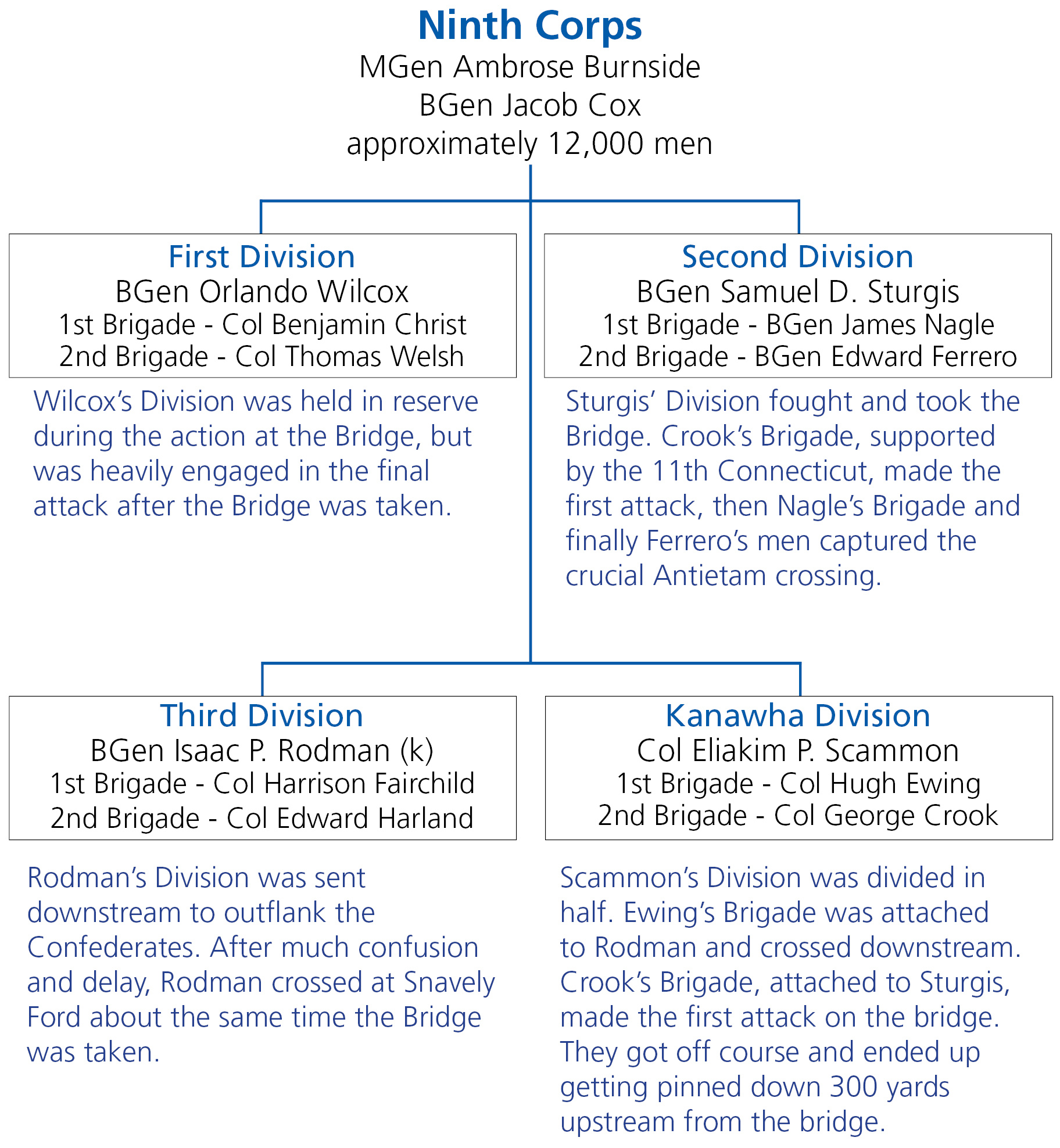9th Corps Table of Organization