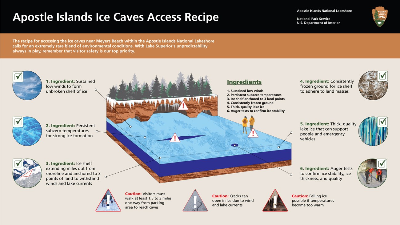 Graphic titled "Apostle Islands Ice Caves Access Recipe" that lists conditions for safe access to Apostle Islands' ice caves: low winds, subzero temps, anchored ice shelf, frozen ground, and thick ice.