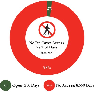 Pie chart showing ice caves closed vs open days 2000-2023